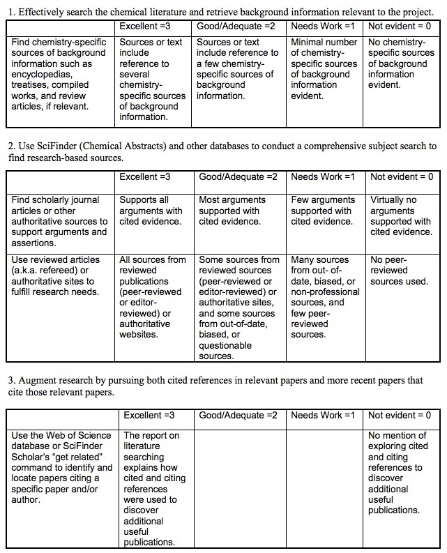 Instructional rubric for a persuasive essay