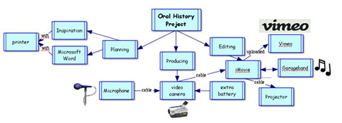 oral history project